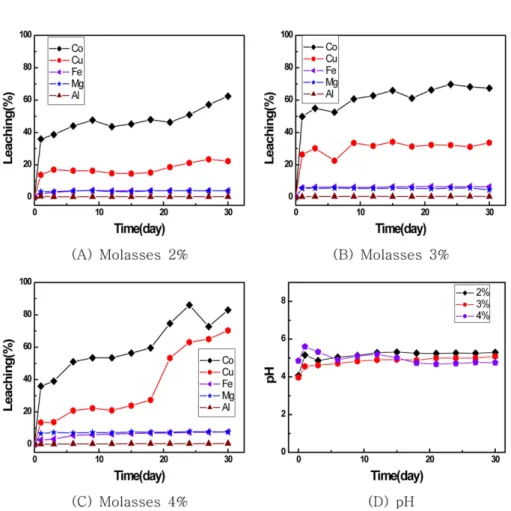 Fig. 1. Effect of Molasses concentration (A. niger KCTC 6144 / Pulp density 10 g/L / 24 o C / 180 rpm).