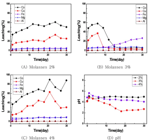 Fig. 3. Effect of pulp density on bioleaching (A. niger KCTC  6144 / 24 o C /  Molasses 4%  180 rpm).