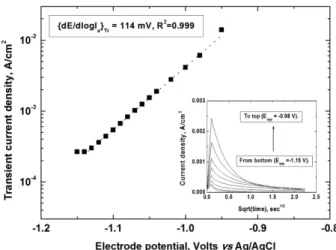 Fig. 2. Tafel plot obtained from the transient current of the chro- chro-noamperograms (inset in this figure).