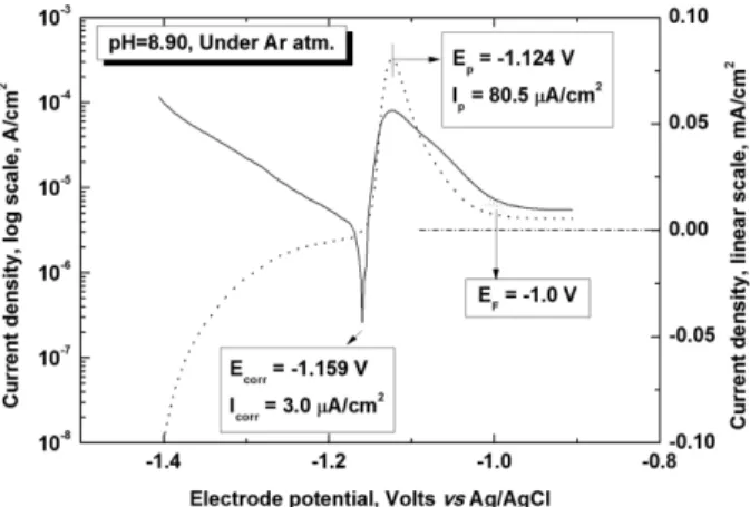 Fig. 4. Tafel-type plot and linear polarization curve for Zn RDE under argon atmosphere.