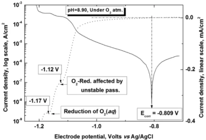 Fig. 6. Tafel-type plot and linear polarization curve for Zn RDE under O 2  atmosphere.