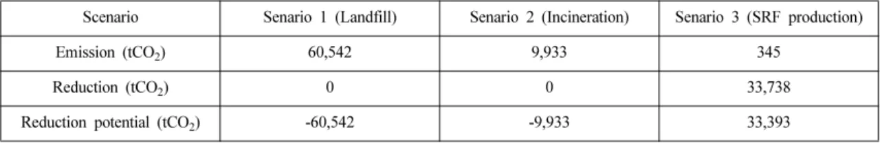Fig. 3. Comparison of GHG reduction by solid waste treatment methods.