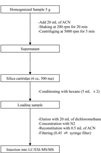 Table 2. HPLC chromatographic conditions and mass spectromet- spectromet-ric parameters