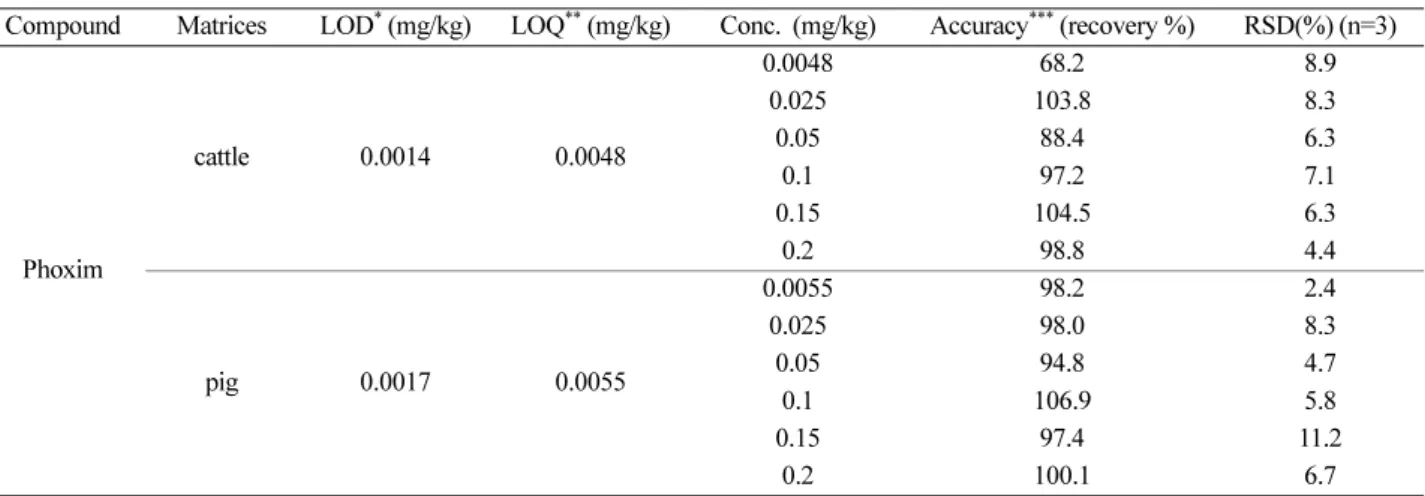 Table 4. LOD, LOQ, accuracy and precision for phoxim from cattle and pig's muscle