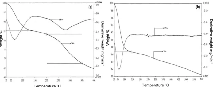 Fig. 2. XRD pattern of (a) SiO 2  (b) polyaniline (c) 10 wt% poly- poly-aniline/SiO 2 .
