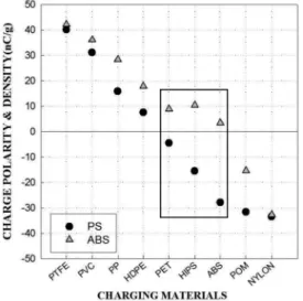 Fig. 4. Charging density of ABS and PS as various charging material.