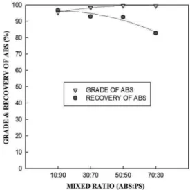 Fig. 9. Effect of mixed ratio on grade and recovery of ABS material.