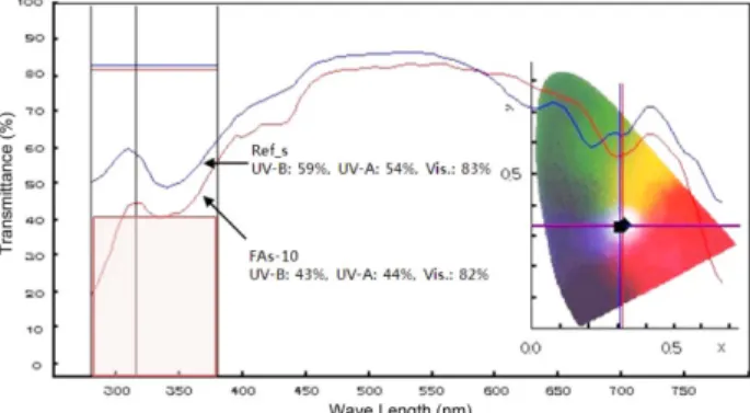 Fig. 7. Spectral transmittance of sample (Ref_s and FAs-10).
