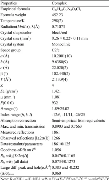 Table 1. Crystal data and structure refinement parameters Properties Complex