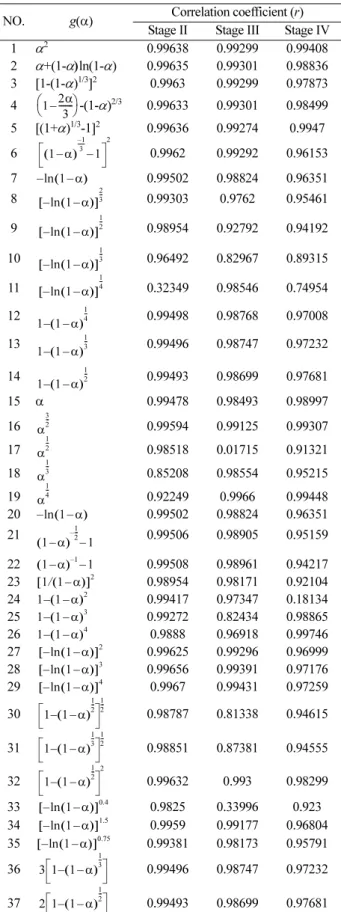 Table 3. Correlation coefficients calculated using thirty-seven forms of  g( α) for the complex