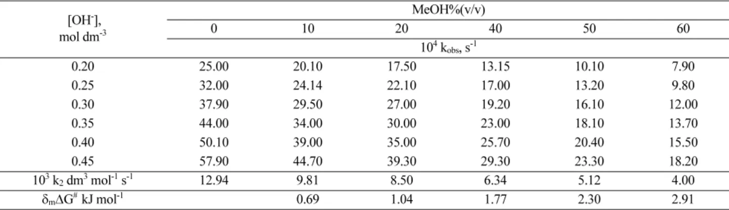 Table 2. Observed first-order rate constant (10 4  k obs , s -1 ), second order rate constant (10 3  k 2 , dm 3  mol -1  s -1 ) and the change in the activation barrier  ( δ m ∆G #  kJ mol -1 ) values for the base hydrolysis of HCA in various ratios (v/v) 
