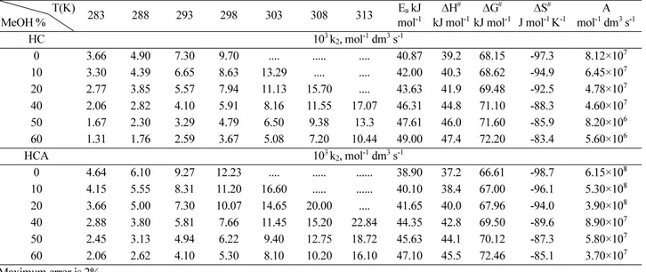 Table 6. Second-order rate constant values (10 3  k 2 , mol -1  dm 3  s -1 ) and the activation parameters for the base hydrolysis of HC and HCA in various ratios (v/v) of acetone at different temperatures at I = (0.5 M)
