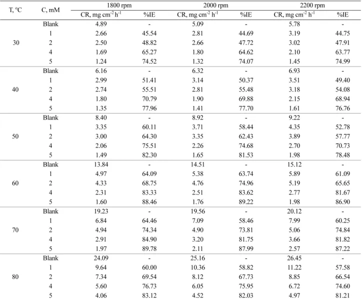 Table 1. CR and %IE obtained from weight loss measurements of mild steel in sulphuric acid medium containing various concentrations of IMT at different temperatures and rotational speed