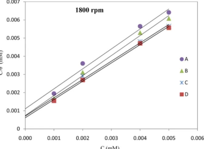 Fig. 3. Plot of lnK ads  versus 1/T for IMT on mild steel in 0.25 M H 2 SO 4  acid at 1800 rpm.