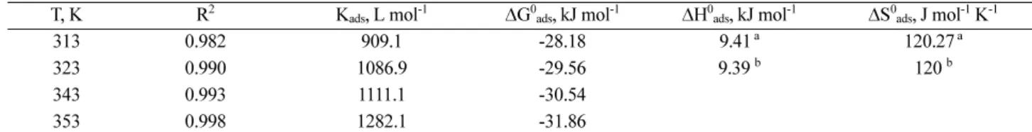 Fig. 4. Variation of CR of mild steel as a function of temperature and concentration of IMT at 1800 rpm.