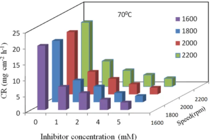 Fig. 7. Variation of CR of mild steel as a function of rotational speed and concentration of IMT at 70 o C.