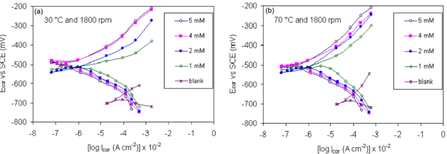 Fig. 9. The Structure of molecular orbital plots of IMT: (a) HOMO orbital density (b) LUMO orbital density.