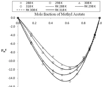 Fig. 5. Excess molar polarization of Cyclohexane-Methyl Ace- Ace-tate binary system.