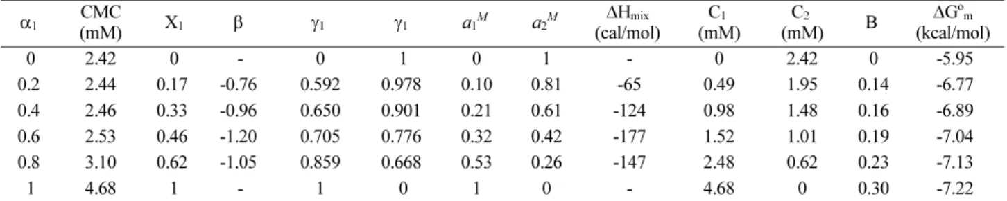 Table 2. Values of the measured CMC(±0.01 mM) and calculated thermodynamic parameters from the nonideal mixed micellar model for the micellization of SDS/DBS mixed surfactant systems in pure water at 25 o C