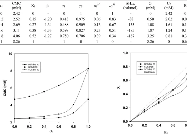 Fig. 2. Plots of X 1  versus α 1  for the micellization of DBS/Brij 30 (