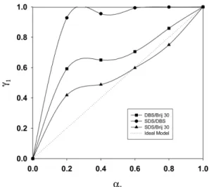 Fig. 4. Plots of γ 2  versus α 1  for the micellization of DBS/Brij 30 (■), SDS/DBS (●), and SDS/Brij 30 (▲) mixed surfactant  sys-tems in pure water at 25 o C.