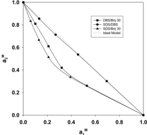 Fig. 6. Plots of a 2 M  versus a 1 M  for the micellization of DBS/Brij 30 ( ■ ), SDS/DBS ( ● ), and SDS/Brij 30 ( ▲ ) mixed surfactant systems in pure water at 25 o C.