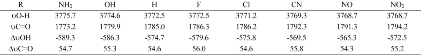 Table 5. Selected calculated stretching vibrational frequencies (cm -1 ) and changes (cm -1 ) in the IR frequencies from monomers to dimers using B3LYP/6-311++G(d, p) R NH 2 OH H F Cl CN NO NO 2 υO-H 3775.7 3774.6 3772.5 3772.5 3771.2 3769.3 3768.7 3768.7 