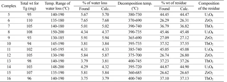 Table 2. Important features of thermo gravimetric analysis (TGA) Complex Total wt for 