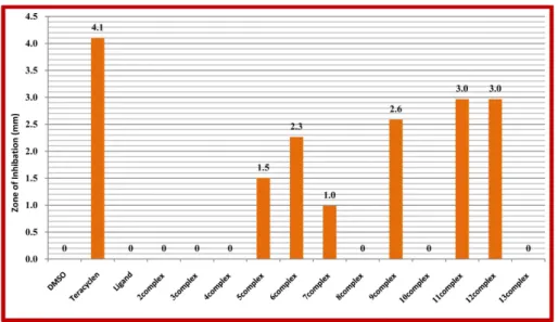 Fig. 6. Antibacterial activity of the ligand and its metal complexes against gram-negative bacterium (E