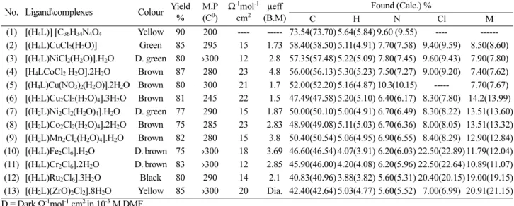 Table 2. IR spectra (assignments) of the ligand (1) and its metal complexes