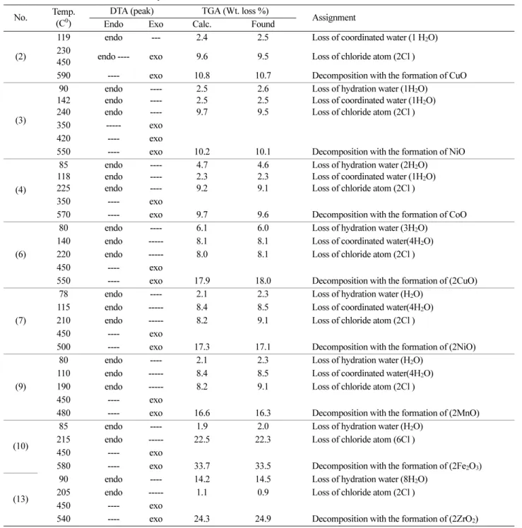 Table 4. Thermal data for the metal complexes