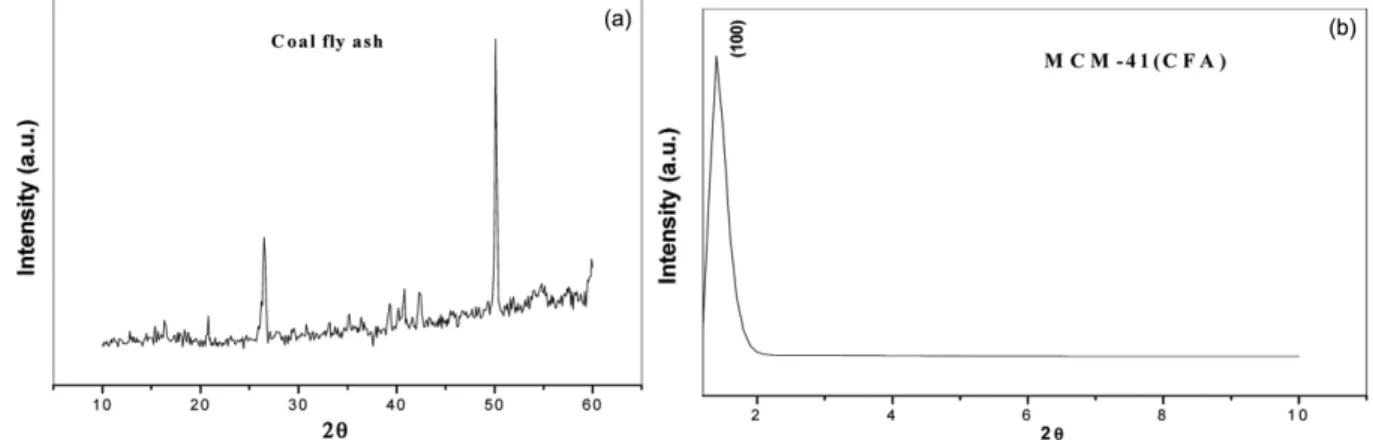 Fig. 1. X-ray diffraction pattern of (a) Coal fly ash (b) Synthesized MCM-41 from coal fly ash.