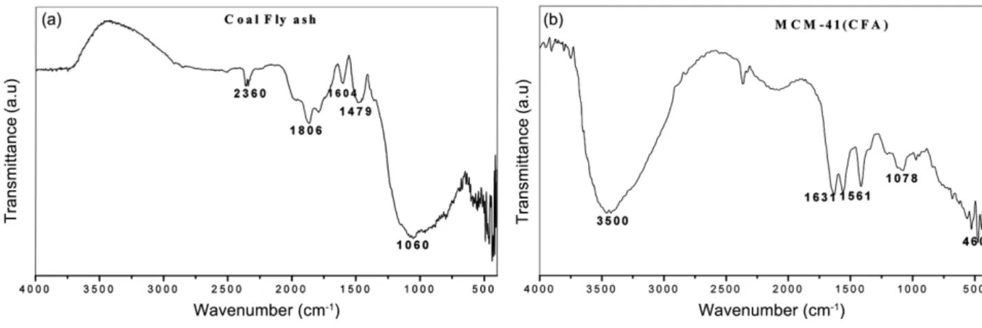 Fig. 3. SEM images of (a) coal fly ash (b) Mesoporous MCM- MCM-41 material from coal fly ash.