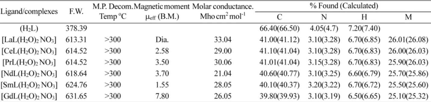 Table 1. Physical characterization, analytical and molar conductance data of ligand and its metal complexes Ligand/complexes F.W