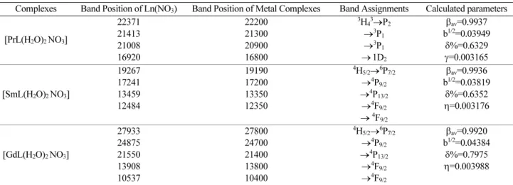 Table 3. The kinetic parameters of metal complexes calculated by the methods Horowitz-Metzger (HM) and Coats-Redfern (CM) methods Complex Step n Method E a  (kJmol -1 ) Z  (S -1 ) ∆S# (JK -1 mol -1 ) ∆G# (kJmol -1 ) Corelation coefficient (r)