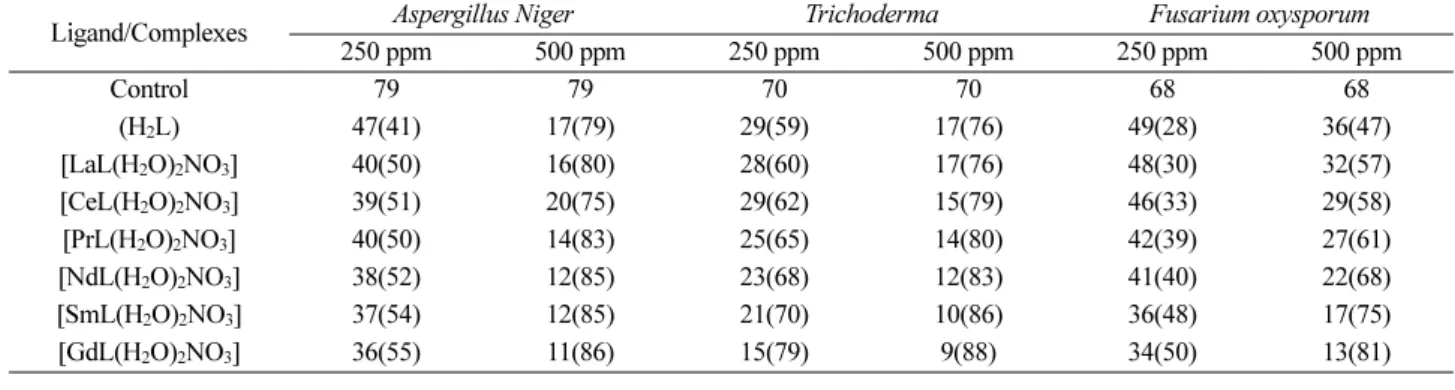 Fig. 2. Proposed structure of metal complexes where M = La(III), Ce(III), Pr(III), Nd(III), Sm(III) and Gd(III).