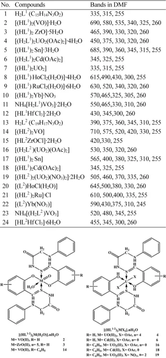 Fig. 4. structure representation of Ho(III) Ru(III) and ZrO(II) complexes 8, 9 and 15.