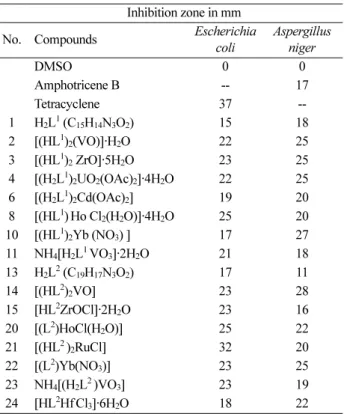 Table 4. Thermal data for some metal complexes