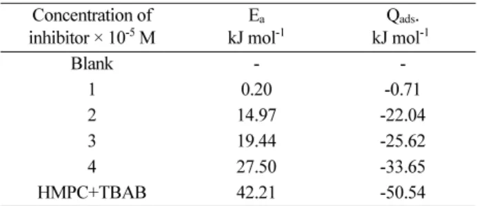 Table 2. Thermodynamic parameters for the inhibition of cor- cor-rosion of mild steel in 1M HCl by HMPC alone and in presence of TBAB Concentration of  inhibitor × 10 -5  M E a  kJ mol -1 Q ads 