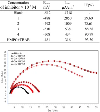 Fig. 4. Potentiodynamic polarization curves for the corrosion of mild steel in 1 M HCl in the absence and presence of HMPC at various concentrations at 303 K.