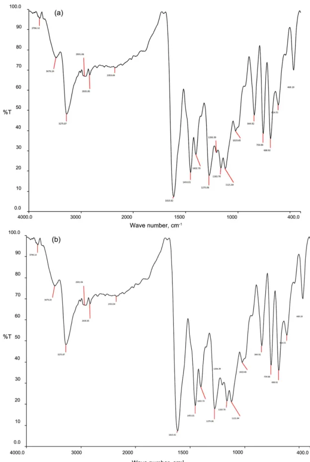 Fig. 7. (a) FT-IRspectrum of pure HMPC, (b) FT-IRspectrum of scrapped sample.