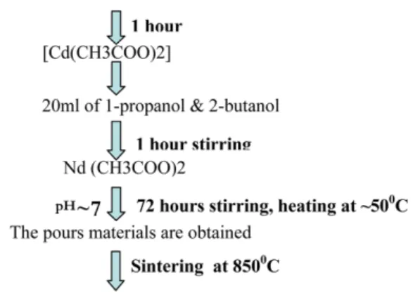 Table 1. The calculated amount of starting chemicals of the Nd 2x Cd 2-3x SiO 4  (0.01 ≤x≤0.21) (S1-S3) solid solutions
