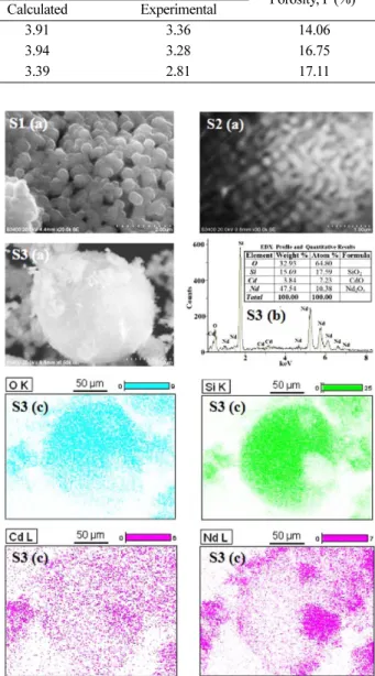 Fig. 3. (a) The SEM morphology of S1-S3, (b) EDX- profile of S3 and (c) X-ray mapping of S3 of the Nd 2x Cd 2-3x SiO 4  (0.01 ≤x