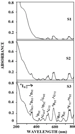 Fig. 5. (a) The EPR lineshapes of sample S1-S3 of the Nd 2x Cd 2-3x SiO 4  (0.01 ≤x≤0.21) at (a) 10 K, (b) 40 K and (s) simulation