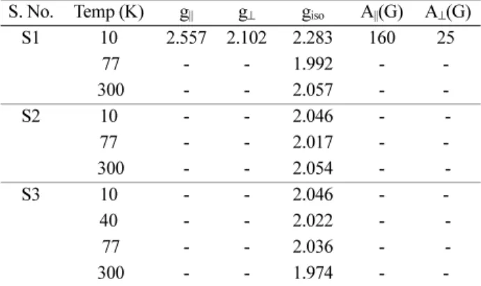 Table 4. Observed EPR Spin Hamiltonian parameter of S1-S3 of Nd 2x Cd 2-3x SiO 4  (0.01 ≤x≤0.21) at 10, 40, 77 and 300 K