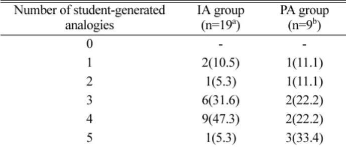 Table 2. Frequencies of the types of student-generated analogies (% a ) IA group PA group Representation Verbal 34(54.0) 9(28.1)Pictorial1(1.6)4(12.5) Verbal/Pictorial 28(44.4) 19(59.4) Shared attribute Structural - -Functional51(80.9) 22(68.7) Structural/