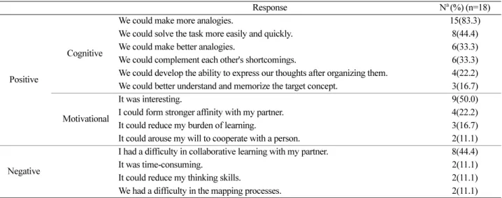 Table 4. Frequencies of students’ perceptions of analogy-generating in small group (%)