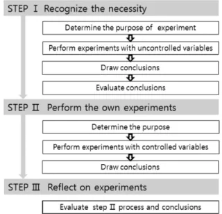 Fig. 1. The Model of enhancing the ability to control variables.