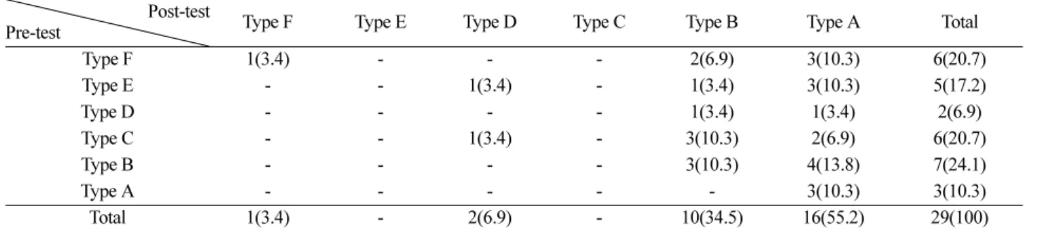 Table 4. Distribution of the Types of Controlling Variables