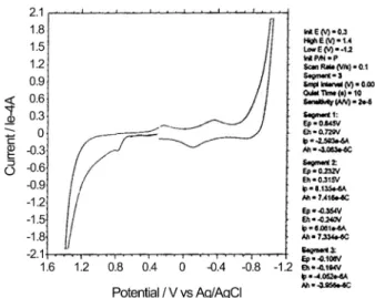 Fig. 5. Cyclic voltammogram of Cu(II) C 20 H 20 O 4 S 2 CuCl 2  after addition of CTDNA.